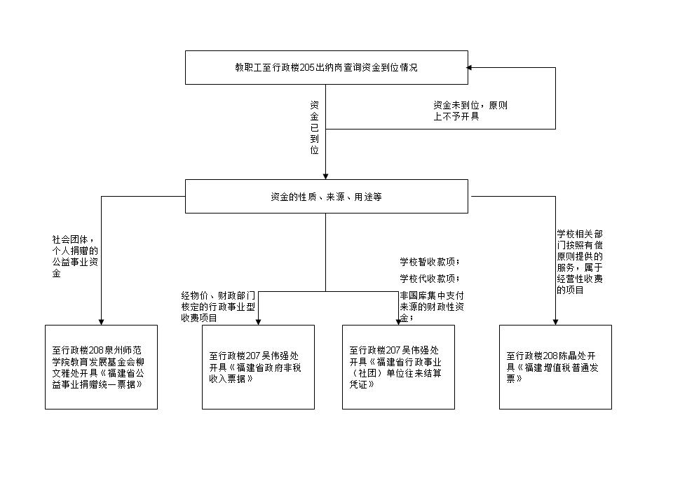 院票据开具流程